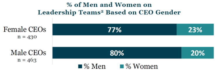 Impact of Gender Diversity on Financial Performance in the Fortune 500