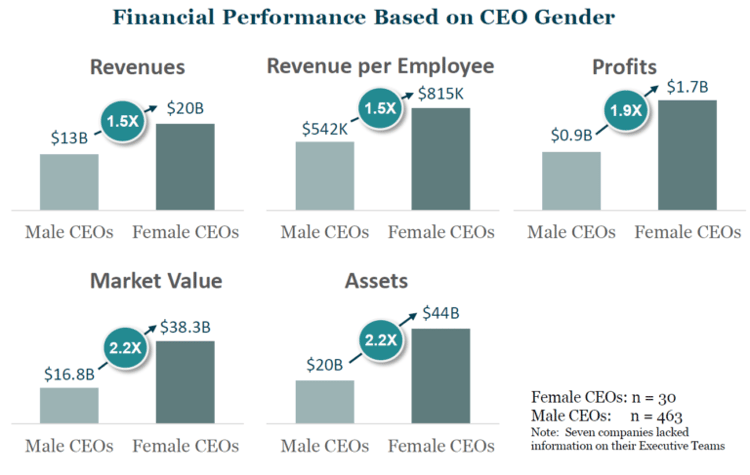Impact of Gender Diversity on Financial Performance