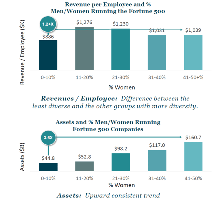 Impact of Gender Diversity on Financial Performance