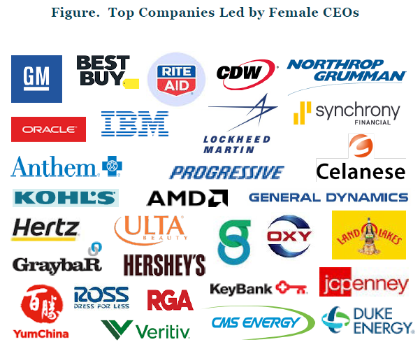 Impact of Gender Diversity on Financial Performance in the Fortune 500