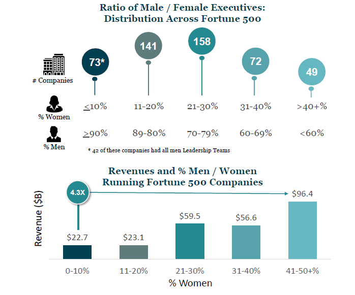 Impact of Gender Diversity on Financial Performance
