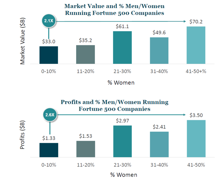 Impact of Gender Diversity on Financial Performance