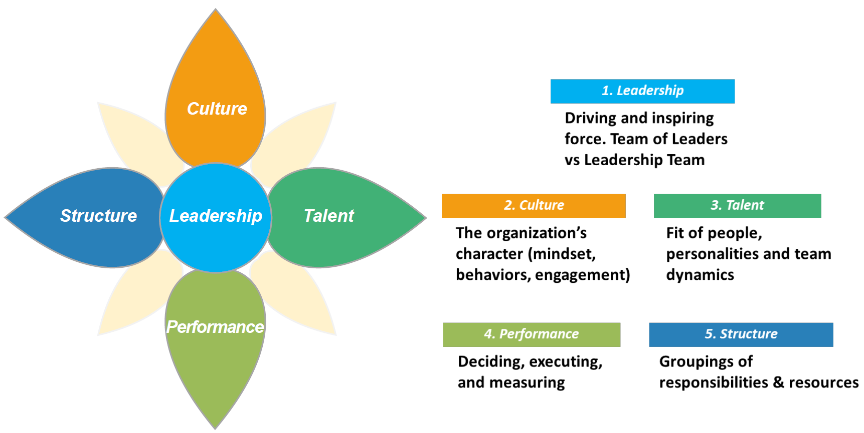 approach and framework to swp